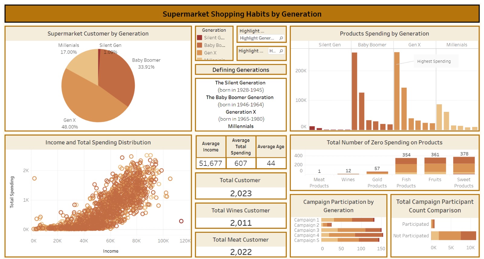 Supermarket Dashboard